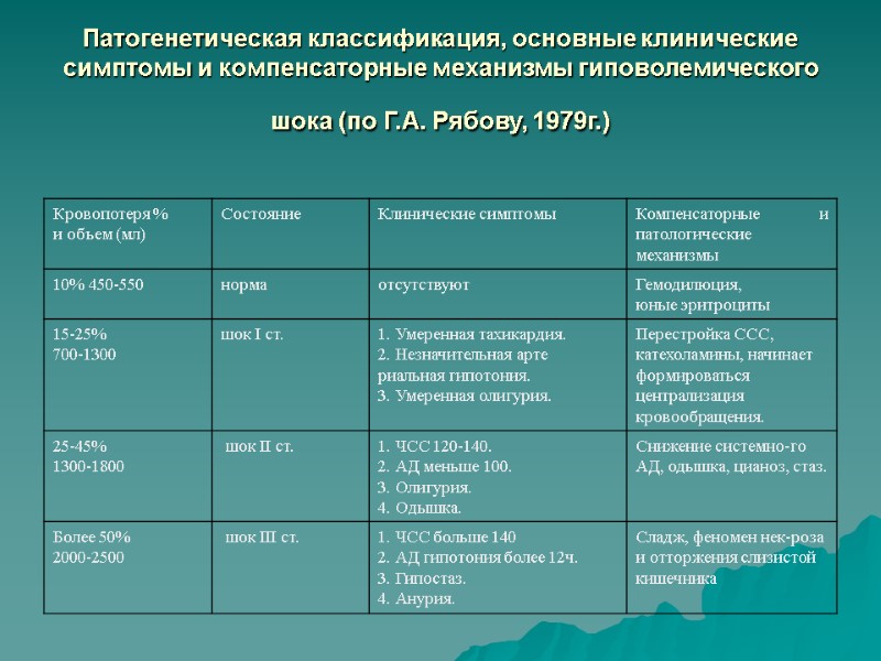 Патогенетическая классификация, основные клинические симптомы и компенсаторные механизмы гиповолемического шока (по Г.А. Рябову, 1979г.)